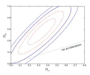 The no acceleration model compared to observational data.