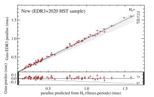 The new distance ladder measure disagrees with the Planck measure.