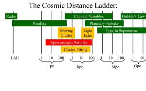 Some of the methods used to measure cosmic distances.
