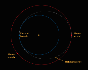 A Hohmann trajectory between Earth and Mars.