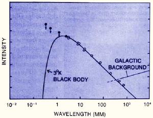 Early observations of the background (open circles) vs a theoretical blackbody.