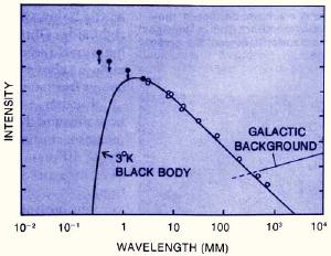 Early observations of the background (open circles) vs a theoretical blackbody.