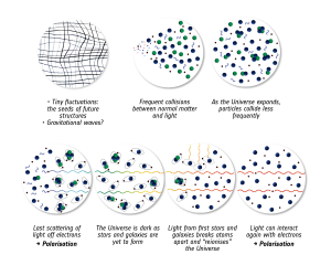 Stars re-ionize material, which interacts with the cosmic background.