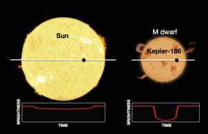 The transit of Earth seen by distant aliens vs. the transit of the Earth-sized planet Kepler-186f.
