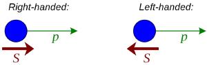 Left-handed and right-handed chirality.