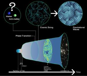 How a cosmic phase change could create a matter universe.