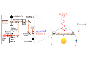 An alternative design for gravitational wave detection.