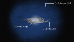 We think dark matter surrounds the Milky Way in a halo.