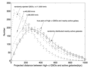 Distribution of galaxies. The solid line of random distribution matches observation. The dotted lines of ejected quasars does not.