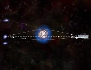 How gravitational lensing can create multiple galaxy images.