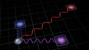 Cosmological redshift depends upon a galaxy's distance.