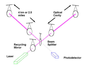 A schematic of the LIGO experiment.