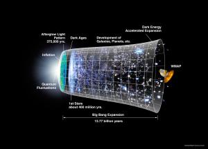 The history of the cosmos.