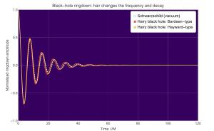 A comparison of different black hole models shows that their ringdown frequencies differ.