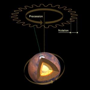 The rotational motion of Mars over time.