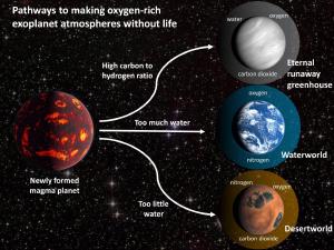 There are several ways for a planet to gain an oxygen-rich atmosphere without life.