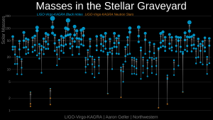 Black hole mergers detected through gravitational waves.