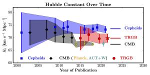 Measured Hubble values don't agree.