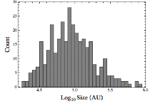 Quasars plotted as a function of their size.