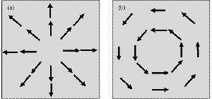 Divergence (left) and curl (right).
