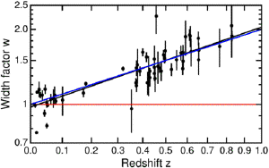 Supernova light curve width vs cosmic distance.