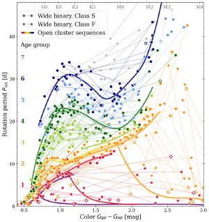 Star cluster age (lines) vs binary star age (circles/diamonds).