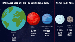 A habitable planet needs mass to hold an atmosphere.