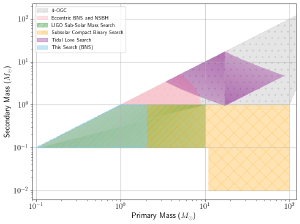 Previous searches for low-mass neutron stars.