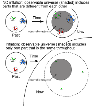 Inflation would make the CMB temperature uniform.