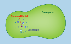 Most of string theory is in the swampland.