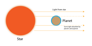 How the atmosphere of an exoplanet blocks starlight.