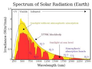 Sunlight absorbed by our atmosphere.