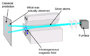 The basic setup of a Stern-Gerlach experiment.