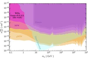 Observational constraints on dark matter decay.