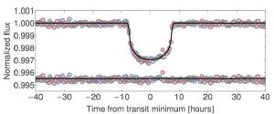 Light curve of Kepler-421, showing the planet's transit.