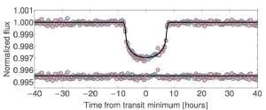 Light curve of Kepler-421, showing the planet's transit.