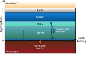 How icy super-Earths could have liquid water oceans.