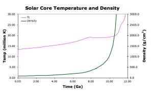 The density and temperature of a Sun-like star over time.