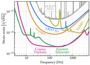 Sensitivity of Cosmic Explorer and current observatories.