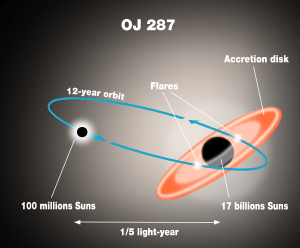 Graphic representation of OJ287.