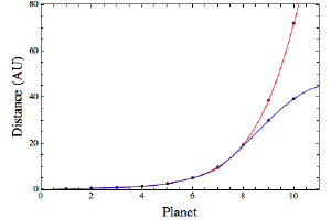 The Titius-Bode relation for the solar system.