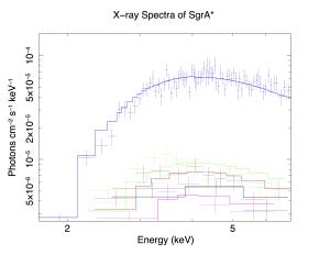 X-ray spectra for Sag A\*.