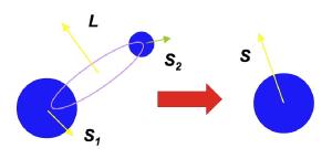 Spin flip when black holes merge.