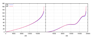 The shift of spin orientations over time.