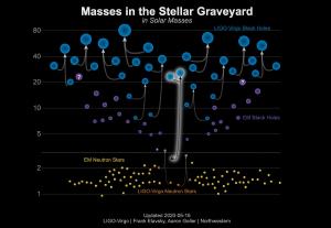 This graphic shows the latest merger compared to known black holes and neutron stars.