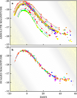 Raw light curves (top) vs. calibrated light curves (bottom) for type Ia supernovae.