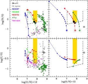 The elemental abundance of GN-z11 stars point to earlier supermassive stars.