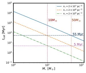 Collision times of stars vs black hole density.