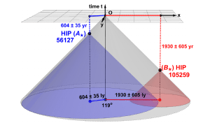 A light cone diagram showing the range of influence possible for the cosmic EPR experiment.