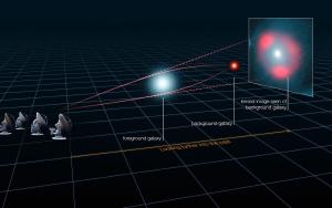 An illustration of the gravitational lensing of distant star-forming galaxies.